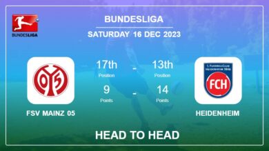 FSV Mainz 05 vs Heidenheim: Prediction, Timeline, Head to Head, Lineups | Odds 16th Dec 2023 – Bundesliga