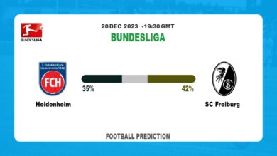Both Teams To Score Prediction: Heidenheim vs SC FreiburgFootball betting Tips Today | 20th December 2023