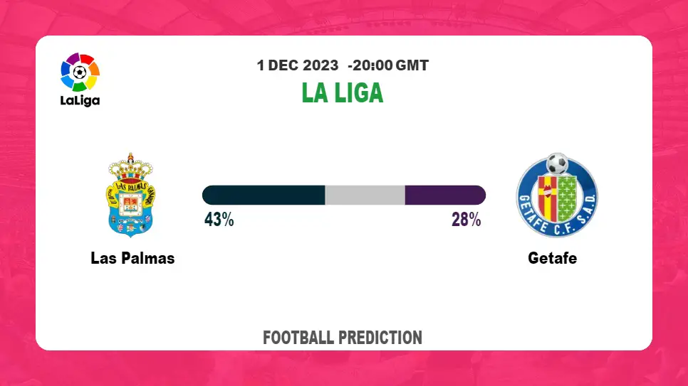 Correct Score Prediction: Las Palmas vs Getafe Football Tips Today | 1st December 2023