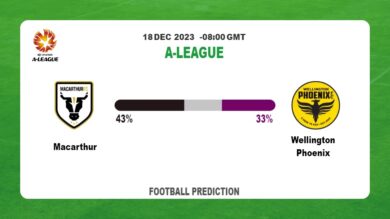 Both Teams To Score Prediction: Macarthur vs Wellington PhoenixFootball betting Tips Today | 18th December 2023