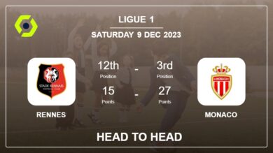 Head to Head stats Rennes vs Monaco: Prediction, Timeline, Prediction, Lineups – 9th Dec 2023 – Ligue 1