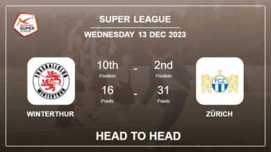 Head to Head Winterthur vs Zürich Prediction | Timeline, Lineups, Odds – 13th Dec 2023 – Super League