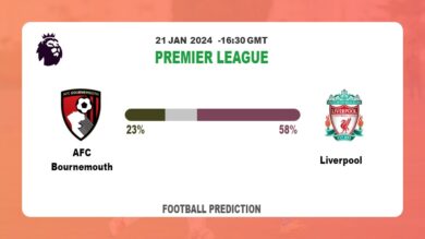 Correct Score Prediction: AFC Bournemouth vs Liverpool Football betting Tips Today | 21st January 2024