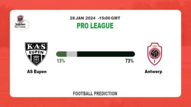 Both Teams To Score Prediction, Odds: AS Eupen vs Antwerp Football betting Tips Today | 28th January 2024