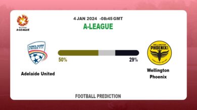Correct Score Prediction: Adelaide United vs Wellington Phoenix Football betting Tips Today | 4th January 2024