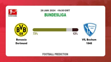 Correct Score Prediction, Odds: Borussia Dortmund vs VfL Bochum 1848 Football betting Tips Today | 28th January 2024