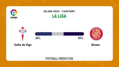 Over 2.5 Prediction, Odds: Celta de Vigo vs Girona Football betting Tips Today | 28th January 2024