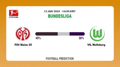 Both Teams To Score Prediction: FSV Mainz 05 vs VfL WolfsburgFootball betting Tips Today | 13th January 2024