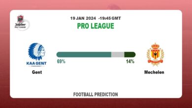 Both Teams To Score Prediction: Gent vs MechelenFootball betting Tips Today | 19th January 2024