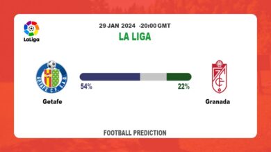 Correct Score Prediction, Odds: Getafe vs Granada Football betting Tips Today | 29th January 2024