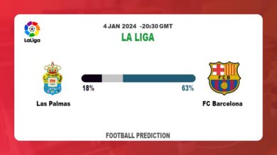 Both Teams To Score Prediction: Las Palmas vs FC BarcelonaFootball betting Tips Today | 4th January 2024