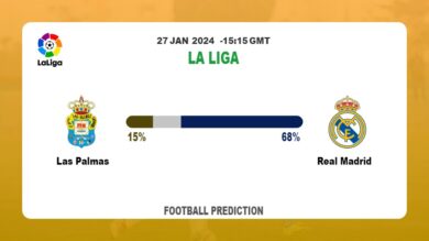 Over 2.5 Prediction, Odds: Las Palmas vs Real Madrid Football betting Tips Today | 27th January 2024