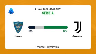 Both Teams To Score Prediction, Odds: Lecce vs JuventusFootball betting Tips Today | 21st January 2024