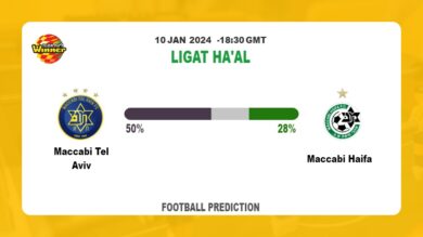 Over 2.5 Prediction: Maccabi Tel Aviv vs Maccabi Haifa Football betting Tips Today | 10th January 2024