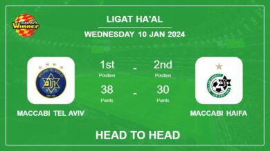 Head to Head stats Maccabi Tel Aviv vs Maccabi Haifa: Prediction, Timeline, Prediction, Lineups – 10th Jan 2024 – Ligat ha’Al