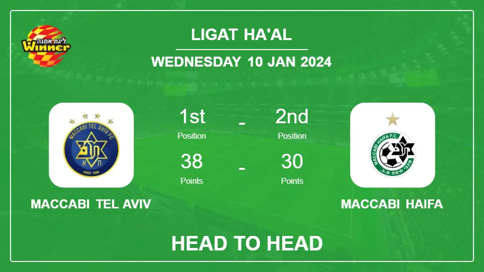 Head to Head stats Maccabi Tel Aviv vs Maccabi Haifa: Prediction, Timeline, Prediction, Lineups - 10th Jan 2024 - Ligat ha'Al