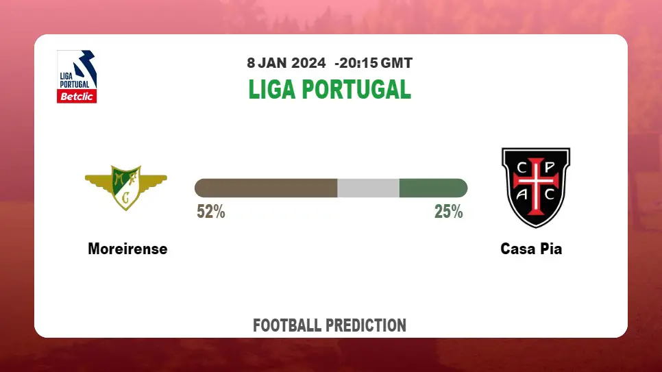 Over 2.5 Prediction: Moreirense vs Casa Pia Football betting Tips Today | 8th January 2024