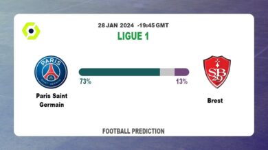 Both Teams To Score Prediction, Odds: Paris Saint Germain vs Brest Football betting Tips Today | 28th January 2024