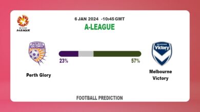 Both Teams To Score Prediction: Perth Glory vs Melbourne VictoryFootball betting Tips Today | 6th January 2024