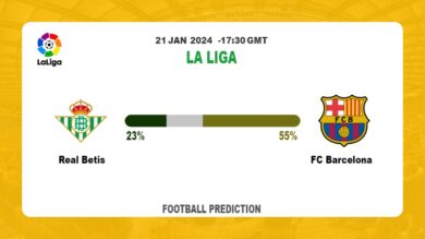Over 2.5 Prediction: Real Betis vs FC Barcelona Football betting Tips Today | 21st January 2024