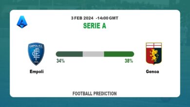 Both Teams To Score Prediction, Odds: Empoli vs Genoa Football betting Tips Today | 3rd February 2024