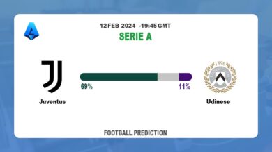 Both Teams To Score Prediction, Odds: Juventus vs Udinese Football betting Tips Today | 12th February 2024