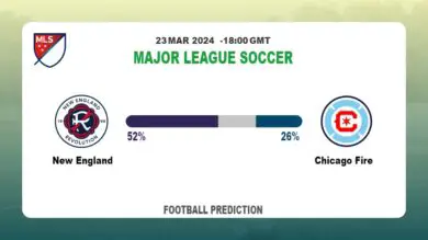 Over 2.5 Prediction, Odds: New England vs Chicago Fire Football betting Tips Today | 23rd March 2024